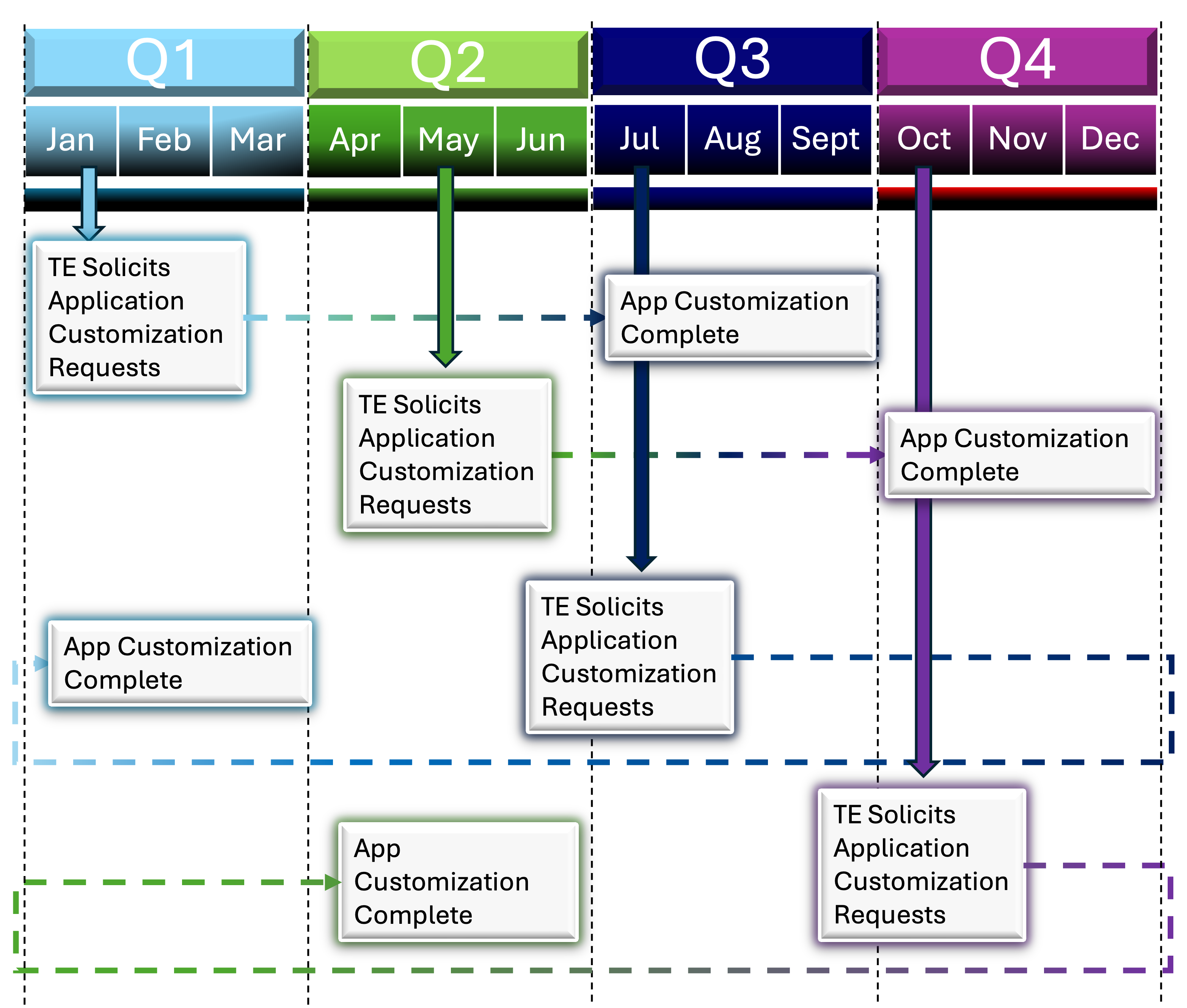 Image of a sample customized timeline, showing the soliciting of project requests occurring six months prior to the project's intended "go-live" date.